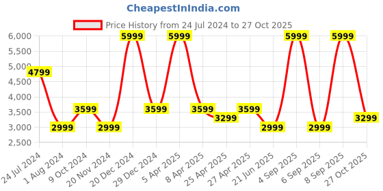 myntra.com Tommy Hilfiger Men Grey Solid Formal Trouser tommy hilfiger Price History Graph from 24 Jul 2024 to 27 Oct 2025