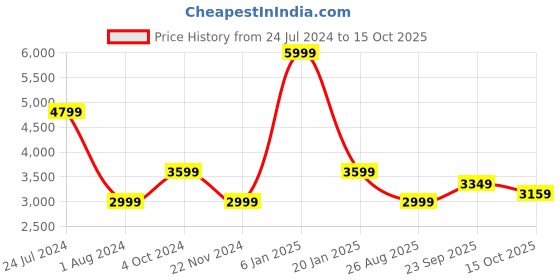 myntra.com Tommy Hilfiger Men Grey Solid Formal Trouser tommy hilfiger Price History Graph from 24 Jul 2024 to 15 Oct 2025