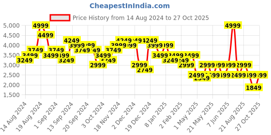 myntra.com Tommy Hilfiger Men Grid Tattersall Checks Opaque Checked Casual Shirt tommy hilfiger Price History Graph from 14 Aug 2024 to 27 Oct 2025