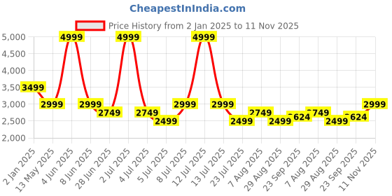 myntra.com Tommy Hilfiger Men Grid Tattersall Checks Opaque Checked Casual Shirt tommy hilfiger Price History Graph from 2 Jan 2025 to 11 Nov 2025