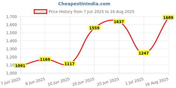 myntra.com Tommy Hilfiger Men HANK Typography Printed Round Neck Cotton T-shirt tommy hilfiger Price History Graph from 7 Jun 2025 to 16 Aug 2025