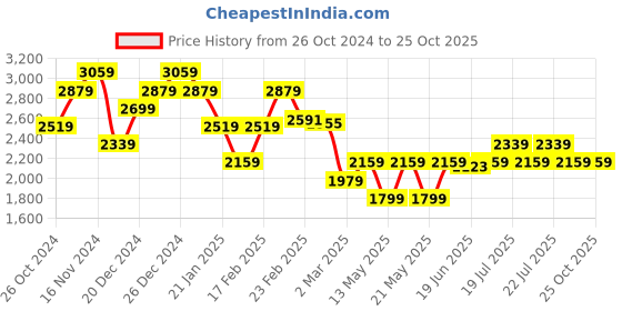 myntra.com Tommy Hilfiger Men Henley Neck Pockets Slim Fit T-shirt tommy hilfiger Price History Graph from 26 Oct 2024 to 25 Oct 2025