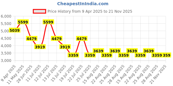 myntra.com Tommy Hilfiger Men HERITAGE Button-Down Collar Tartan Checked Cotton Casual Shirt tommy hilfiger Price History Graph from 9 Apr 2025 to 21 Nov 2025