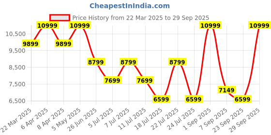 myntra.com Tommy Hilfiger Men Highly Distressed Heavy Fade Jeans tommy hilfiger Price History Graph from 22 Mar 2025 to 29 Sep 2025