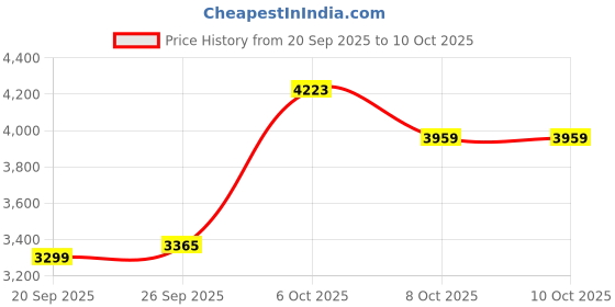 myntra.com Tommy Hilfiger Men Hooded Cotton Front-Open Sweatshirt tommy hilfiger Price History Graph from 20 Sep 2025 to 10 Oct 2025