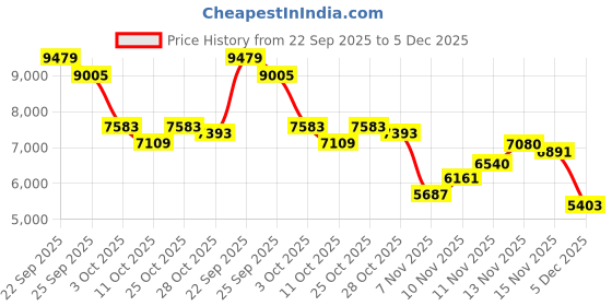 myntra.com Tommy Hilfiger Men Hooded Cotton Pullover Sweatshirt tommy hilfiger Price History Graph from 22 Sep 2025 to 5 Dec 2025