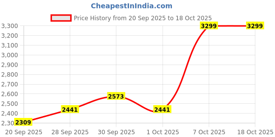 myntra.com Tommy Hilfiger Men Hooded Pullover tommy hilfiger Price History Graph from 20 Sep 2025 to 18 Oct 2025