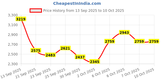 myntra.com Tommy Hilfiger Men Hooded Pullover Sweatshirt tommy hilfiger Price History Graph from 13 Sep 2025 to 9 Oct 2025
