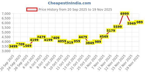 myntra.com Tommy Hilfiger Men Hooded Pullover Sweatshirt tommy hilfiger Price History Graph from 20 Sep 2025 to 17 Nov 2025