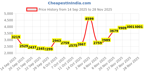 myntra.com Tommy Hilfiger Men Hooded Pullover Sweatshirt tommy hilfiger Price History Graph from 14 Sep 2025 to 27 Nov 2025