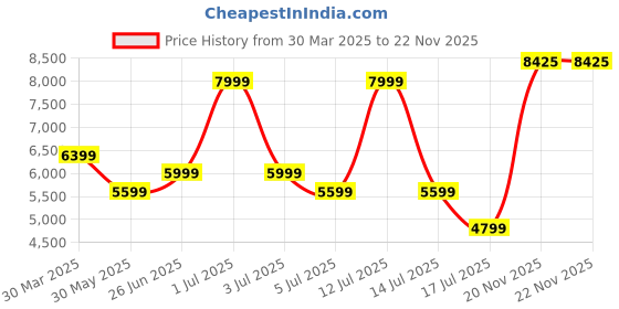 myntra.com Tommy Hilfiger Men Hooded Solid Cotton Casual Bomber Jacket tommy hilfiger Price History Graph from 30 Mar 2025 to 22 Nov 2025