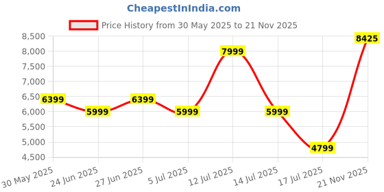 myntra.com Tommy Hilfiger Men Hooded Solid Cotton Casual Bomber Jacket tommy hilfiger Price History Graph from 30 May 2025 to 21 Nov 2025