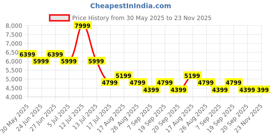 myntra.com Tommy Hilfiger Men Hooded Solid Cotton Casual Bomber Jacket tommy hilfiger Price History Graph from 30 May 2025 to 23 Nov 2025