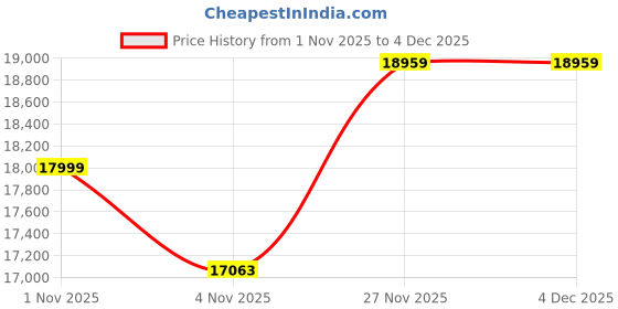 myntra.com Tommy Hilfiger Men Hooded Solid Puffer Jacket tommy hilfiger Price History Graph from 1 Nov 2025 to 4 Dec 2025