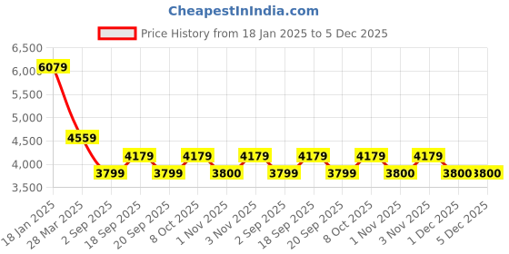 myntra.com Tommy Hilfiger Men Hooded Sweatshirt tommy hilfiger Price History Graph from 18 Jan 2025 to 5 Dec 2025