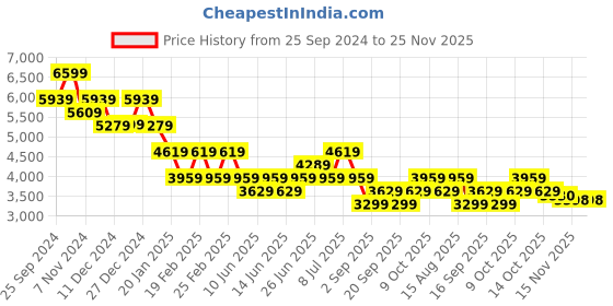 myntra.com Tommy Hilfiger Men Hooded Sweatshirt tommy hilfiger Price History Graph from 25 Sep 2024 to 24 Nov 2025