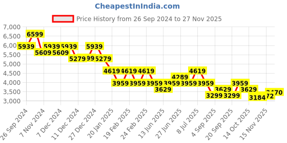 myntra.com Tommy Hilfiger Men Hooded Sweatshirt tommy hilfiger Price History Graph from 26 Sep 2024 to 26 Nov 2025