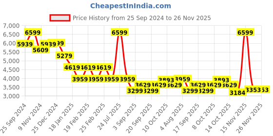 myntra.com Tommy Hilfiger Men Hooded Sweatshirt tommy hilfiger Price History Graph from 25 Sep 2024 to 25 Nov 2025