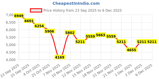 myntra.com Tommy Hilfiger Men Hooded Sweatshirt tommy hilfiger Price History Graph from 23 Sep 2025 to 5 Dec 2025