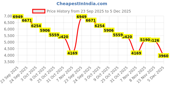 myntra.com Tommy Hilfiger Men Hooded Sweatshirt tommy hilfiger Price History Graph from 23 Sep 2025 to 5 Dec 2025