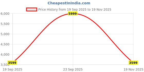 myntra.com Tommy Hilfiger Men Hooded Sweatshirt tommy hilfiger Price History Graph from 19 Sep 2025 to 19 Nov 2025