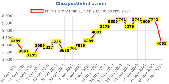 myntra.com Tommy Hilfiger Men Hooded Sweatshirt tommy hilfiger Price History Graph from 11 Sep 2025 to 30 Nov 2025