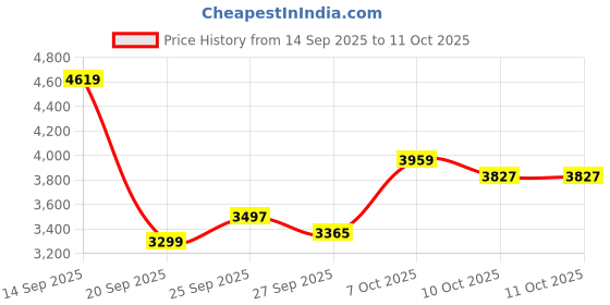 myntra.com Tommy Hilfiger Men Hooded Sweatshirt tommy hilfiger Price History Graph from 14 Sep 2025 to 11 Oct 2025