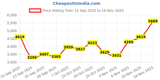 myntra.com Tommy Hilfiger Men Hooded Sweatshirt tommy hilfiger Price History Graph from 15 Sep 2025 to 16 Nov 2025