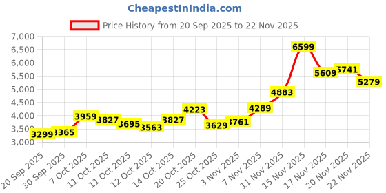 myntra.com Tommy Hilfiger Men Hooded Sweatshirt tommy hilfiger Price History Graph from 20 Sep 2025 to 22 Nov 2025