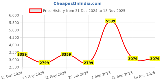 myntra.com Tommy Hilfiger Men Horizontal Stripes Opaque Striped Casual Shirt tommy hilfiger Price History Graph from 31 Dec 2024 to 17 Nov 2025