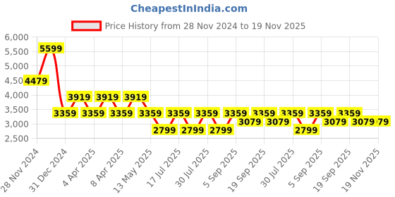 myntra.com Tommy Hilfiger Men Horizontal Stripes Opaque Striped Casual Shirt tommy hilfiger Price History Graph from 28 Nov 2024 to 18 Nov 2025