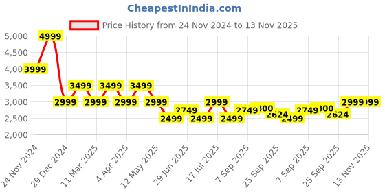 myntra.com Tommy Hilfiger Men Horizontal Stripes Opaque Striped Casual Shirt tommy hilfiger Price History Graph from 24 Nov 2024 to 13 Nov 2025