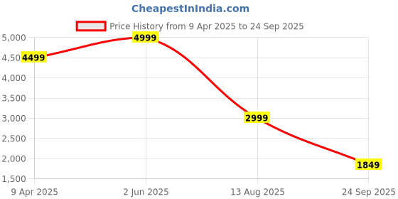 myntra.com Tommy Hilfiger Men ICON Solid Polo Collar Cotton T-shirt tommy hilfiger Price History Graph from 9 Apr 2025 to 24 Sep 2025