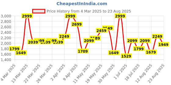 myntra.com Tommy Hilfiger Men IM CORE 1985 Solid Polo Collar Cotton Slim Fit T-shirt tommy hilfiger Price History Graph from 4 Mar 2025 to 23 Aug 2025
