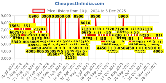 myntra.com Tommy Hilfiger Men Impact Intense Long Lasting Eau De Parfum - 100ml tommy hilfiger Price History Graph from 10 Jul 2024 to 4 Dec 2025