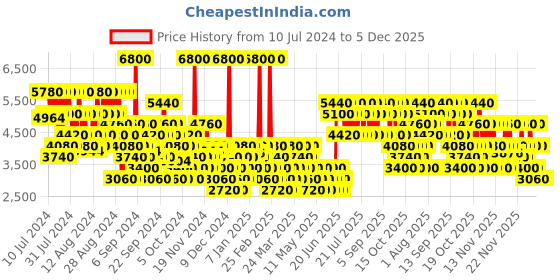 myntra.com Tommy Hilfiger Men Impact Intense Long Lasting Eau De Parfum - 50ml tommy hilfiger Price History Graph from 10 Jul 2024 to 5 Dec 2025