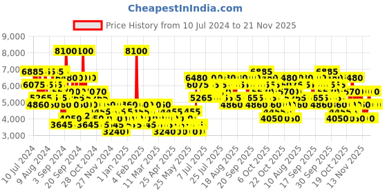 myntra.com Tommy Hilfiger Men Impact Long Lasting Eau De Toilette - 100ml tommy hilfiger Price History Graph from 10 Jul 2024 to 21 Nov 2025