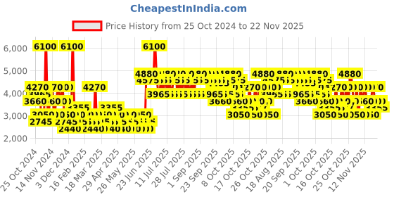 myntra.com Tommy Hilfiger Men Impact Long Lasting Eau De Toilette - 50ml tommy hilfiger Price History Graph from 25 Oct 2024 to 22 Nov 2025