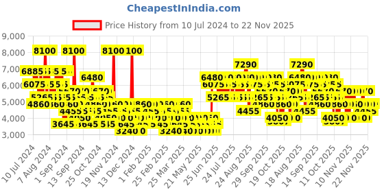 myntra.com Tommy Hilfiger Men Impact Spark Long Lasting Eau De Parfum - 100ml tommy hilfiger Price History Graph from 10 Jul 2024 to 21 Nov 2025