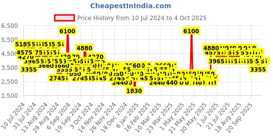 myntra.com Tommy Hilfiger Men Impact Spark Long Lasting Eau De Toilette - 50ml tommy hilfiger Price History Graph from 10 Jul 2024 to 4 Oct 2025