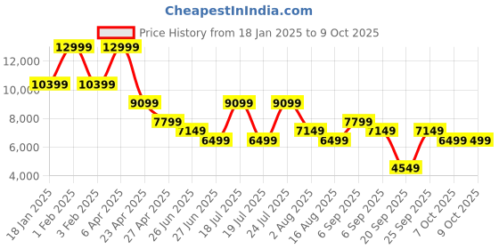 myntra.com Tommy Hilfiger Men Jacket tommy hilfiger Price History Graph from 18 Jan 2025 to 9 Oct 2025