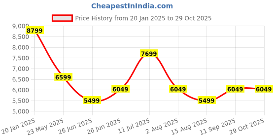 myntra.com Tommy Hilfiger Men Jacket tommy hilfiger Price History Graph from 20 Jan 2025 to 29 Oct 2025