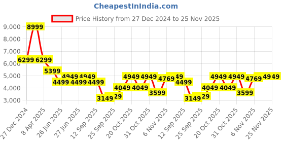 myntra.com Tommy Hilfiger Men Jeans tommy hilfiger Price History Graph from 27 Dec 2024 to 24 Nov 2025