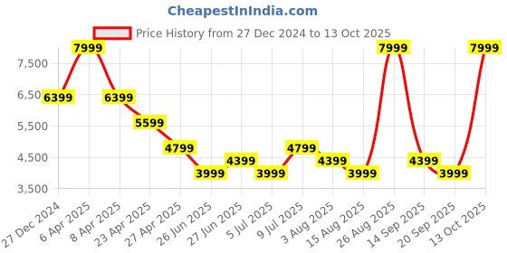 myntra.com Tommy Hilfiger Men Jeans tommy hilfiger Price History Graph from 27 Dec 2024 to 13 Oct 2025
