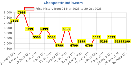 myntra.com Tommy Hilfiger Men Jeans tommy hilfiger Price History Graph from 21 Mar 2025 to 20 Oct 2025