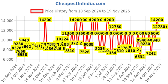 myntra.com Tommy Hilfiger Men Justin Multifunction Analogue Watch TH1792057 tommy hilfiger Price History Graph from 18 Sep 2024 to 19 Nov 2025