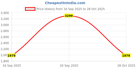 myntra.com Tommy Hilfiger Men LambertLeather Reversible Belt tommy hilfiger Price History Graph from 16 Sep 2025 to 28 Oct 2025