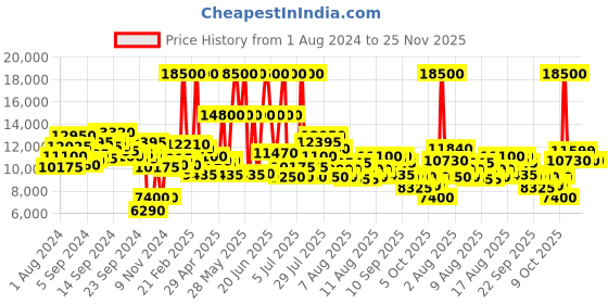 myntra.com Tommy Hilfiger Men Lance Bracelet Style Analogue Watch TH1710520-Black tommy hilfiger Price History Graph from 1 Aug 2024 to 24 Nov 2025