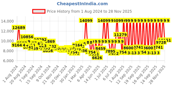 myntra.com Tommy Hilfiger Men Lance Leather Straps Chronograph Watch TH1710523 tommy hilfiger Price History Graph from 1 Aug 2024 to 28 Nov 2025