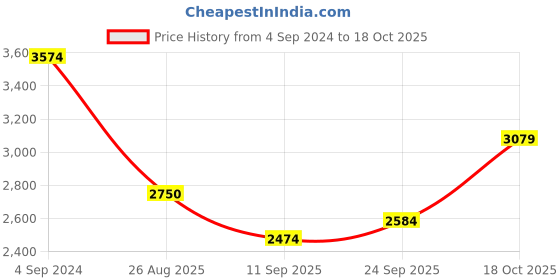 myntra.com Tommy Hilfiger Men Laptop Bag tommy hilfiger Price History Graph from 4 Sep 2024 to 18 Oct 2025